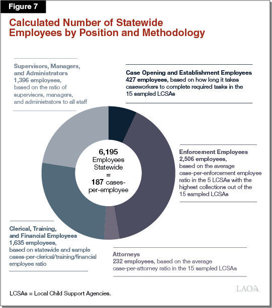 Figure 7 - Calculated Number of Statewide Employees by Position and Methodology