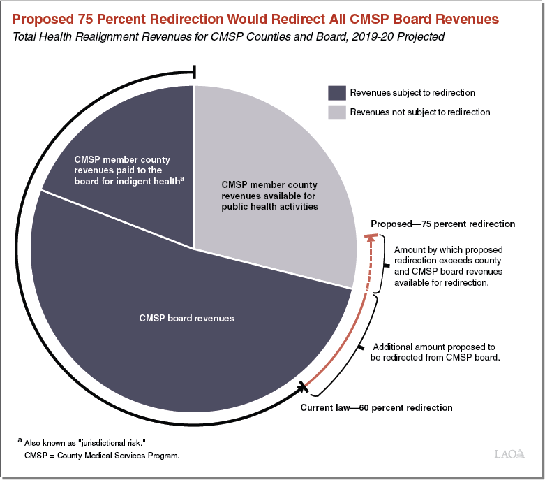 Proposed 75 Percent Redirection Would Redirect All CMSP Board Revenues