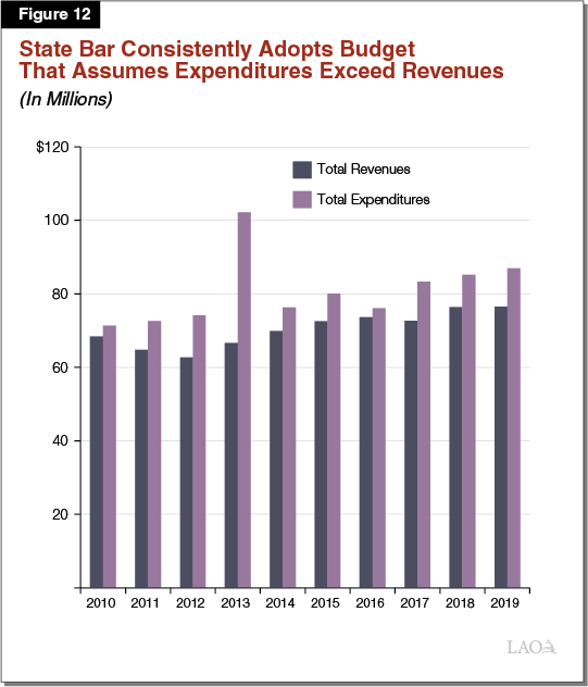 Figure 12 - State Bar Consistently Adopts Budget That Assumes Expenditures Exceed Revenues