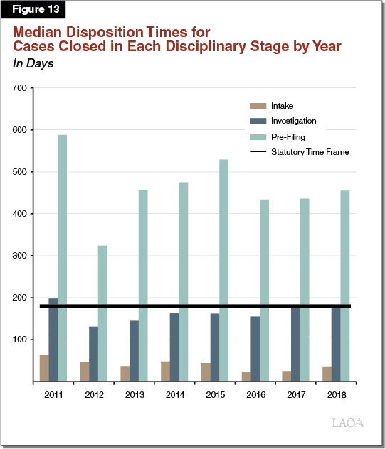 Figure 13 - Median Disposition Times for Cases Closed in Each Disciplinary Stage by Year