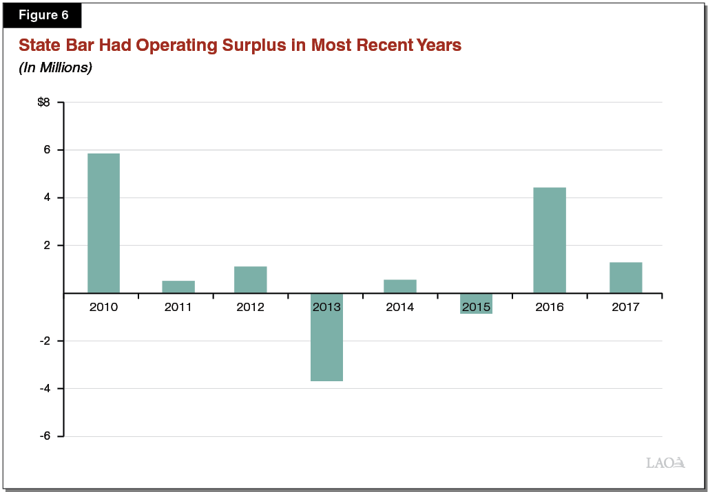 Figure 6 - State Bar Had Operating Surplus in Most Recent Years