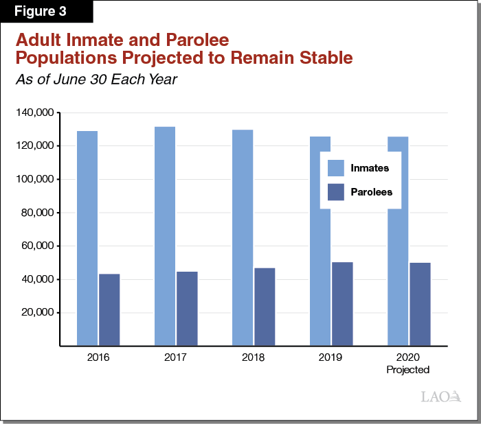 Figure 3 - Adult Inmate and Parolee Populations Projected to Remain Stable