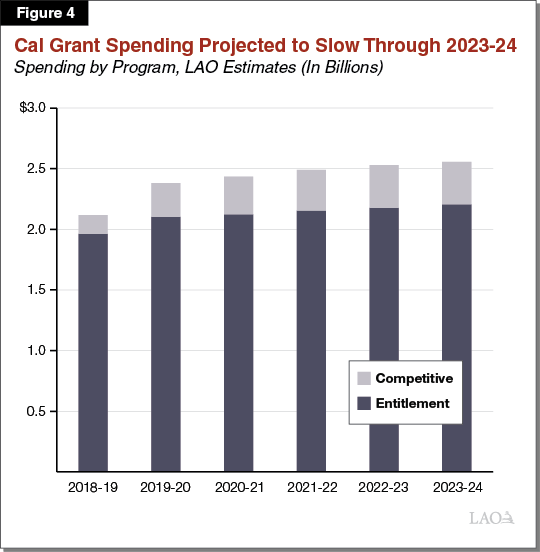 Figure 4. Cal Grant Spending Projected to Slow Through 2023-24