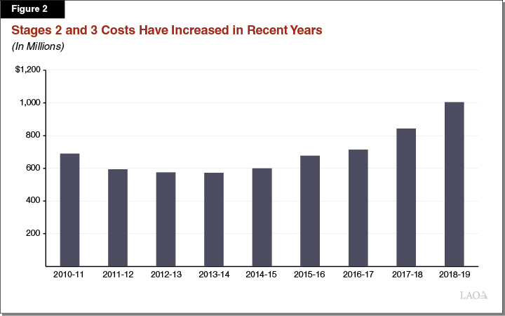 Figure 2: Stages 2 and 3 Costs Have Increased In Recent Years