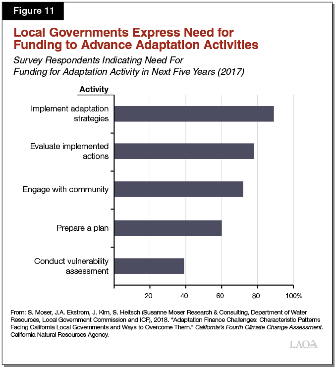 Figure 11 - Local Governments Express Need for Funding to Advance Adaptation Activities