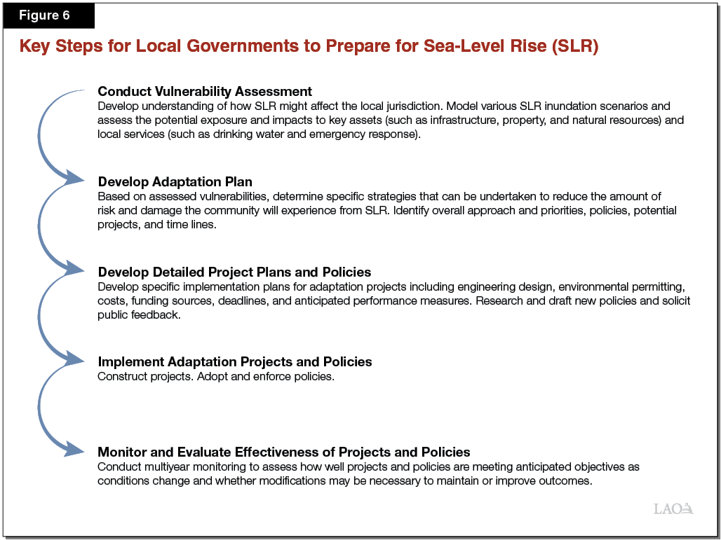 Figure 6 - Key Steps for Local Governments to Prepare for Sea-Level Rise