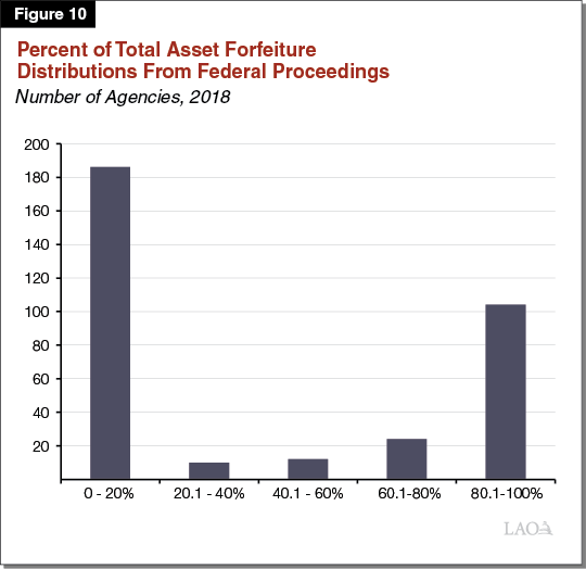 Figure 10 - Percent of Total Asset Forfeiture Distributions From Federal Proceedings 
