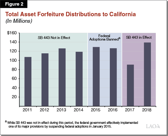 Figure 2 - Total Asset Forfeiture Distributions to California