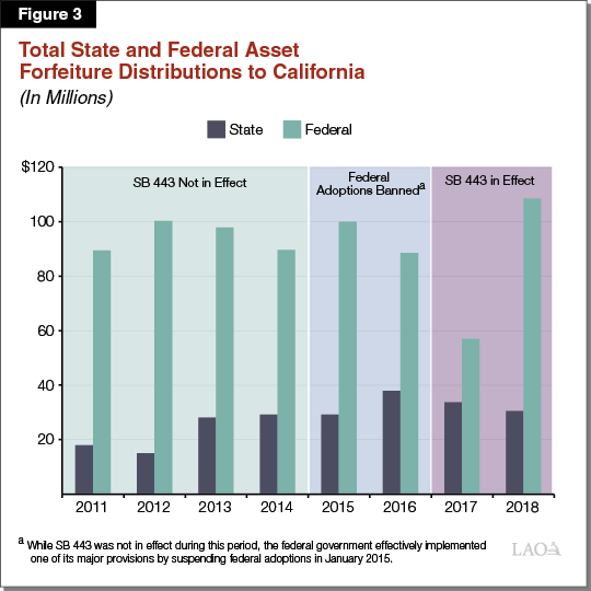 Figure 3 - Total State and Federal Asset Forfeiture Distributions to California