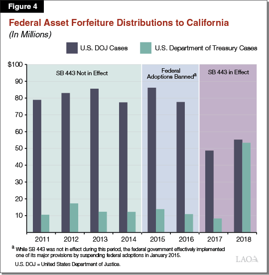 Figure 4 - Federal Asset Forfeiture Distributions to California