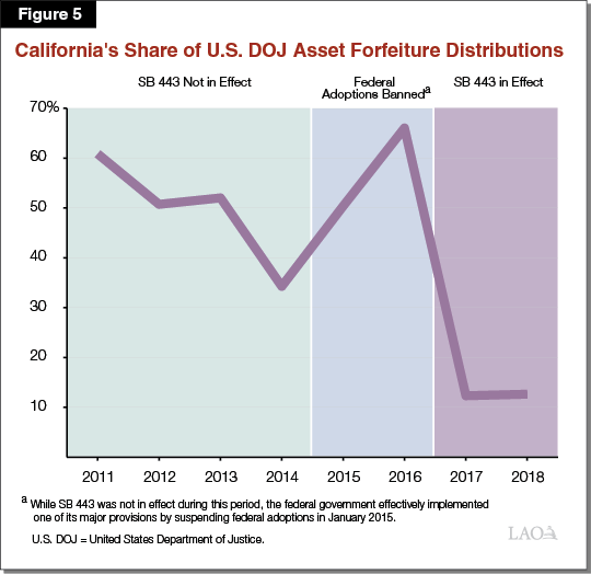 Figure 5 - California's Share of US DOJ Asset Forfeiture Distributions