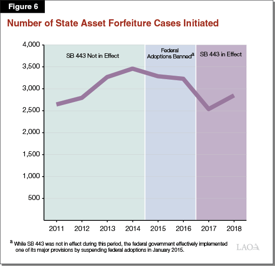 Figure 6 - Number of State Asset Forfeiture Cases Initiated