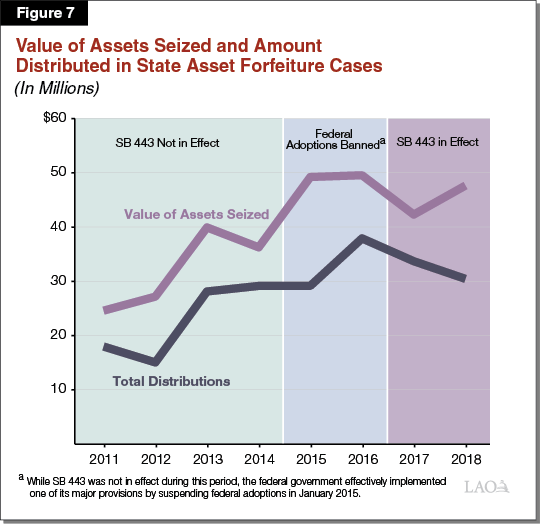 Figure 7 - Value of Assets Seized and Amount Distributed in State Asset Forfeiture Cases