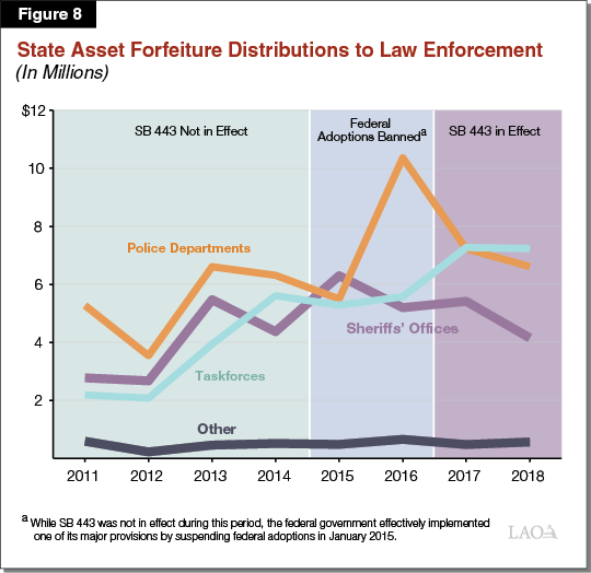 Figure 8 - State Asset Forfeiture Distributions to Law Enforcement