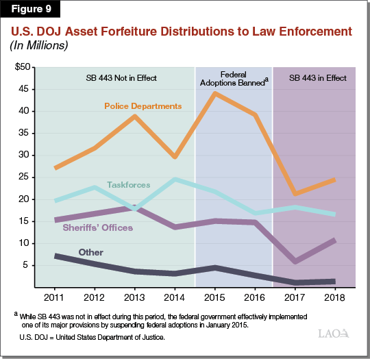 Figure 9 - US DOJ Asset Forfeiture Distributions to Law Enforcement