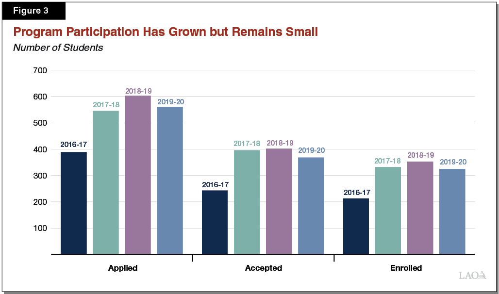 Figure 3 - Program Participation Has Grown But Remains Small