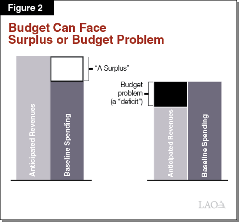 Figure 2 - Budget Can Face a Surplus or Budget Problem