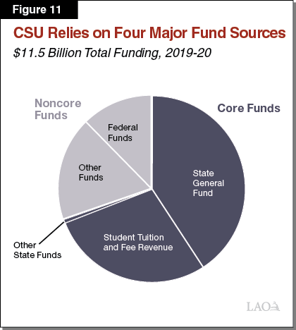 Figure 11_CSU relies on four major fund sources