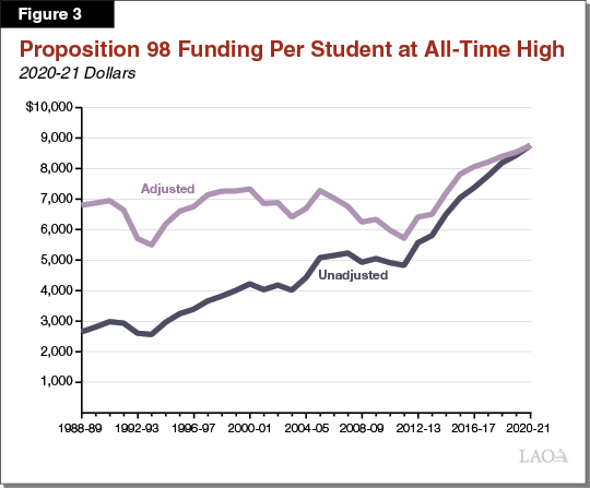 Figure 3_Proposition 98 Funding Per Student at All-Time High