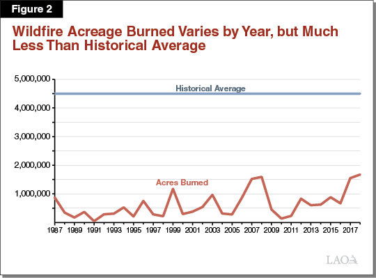 Figure 2 - Wildfire Acreage Burned Varies by Year, but Much Less Than Historical Average