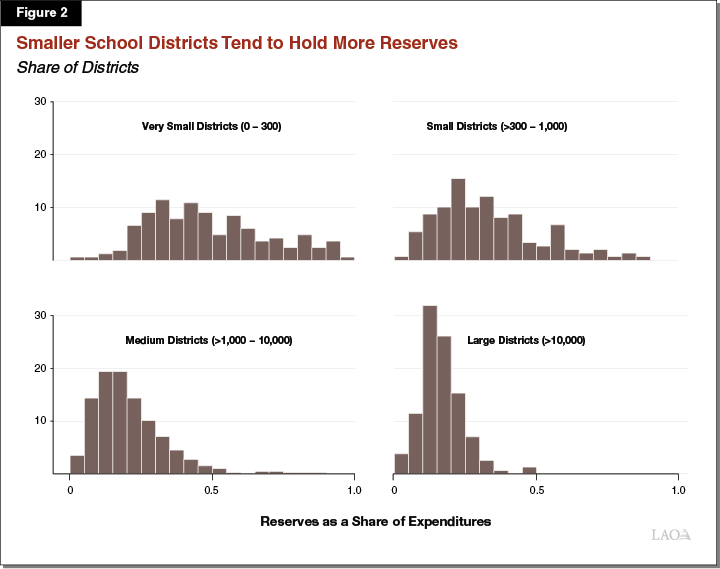 Smaller School Districts Tend to Hold More Reserves