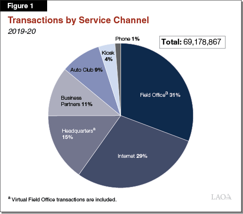 Figure 1: Transactions by Service Channel