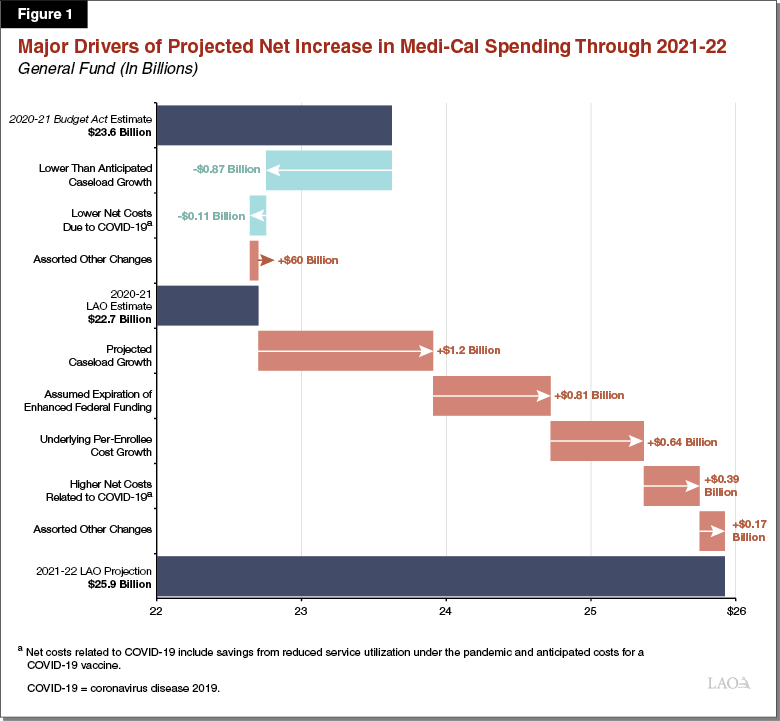 Figure 1 - Major Drivers of Projected Net Increase in Medi-Cal Spending Through 2021-22