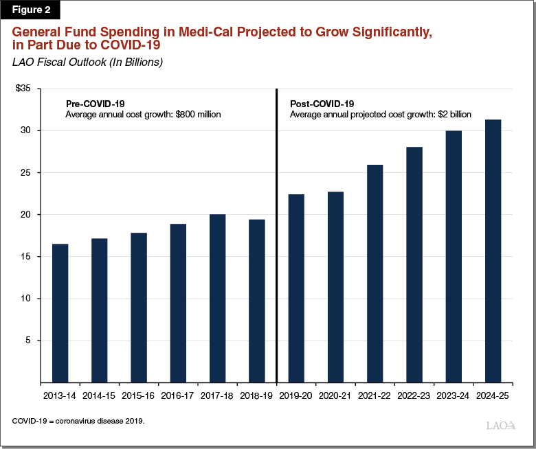 Figure 2 - General Fund Spending in Medi-Cal Projected to Grow Significantly, in Part Due to COVID-19