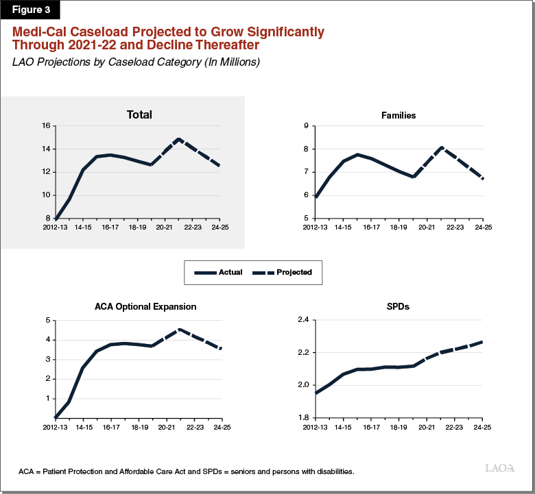 Figure 3 - Medi-Cal Caseload Projected to Grow Significantly Through 2021-22 and Decline Thereafter