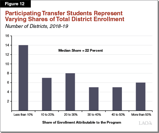 Figure 12 - Participating Transfer Students Represent Varying Shares of Total District Enrollment