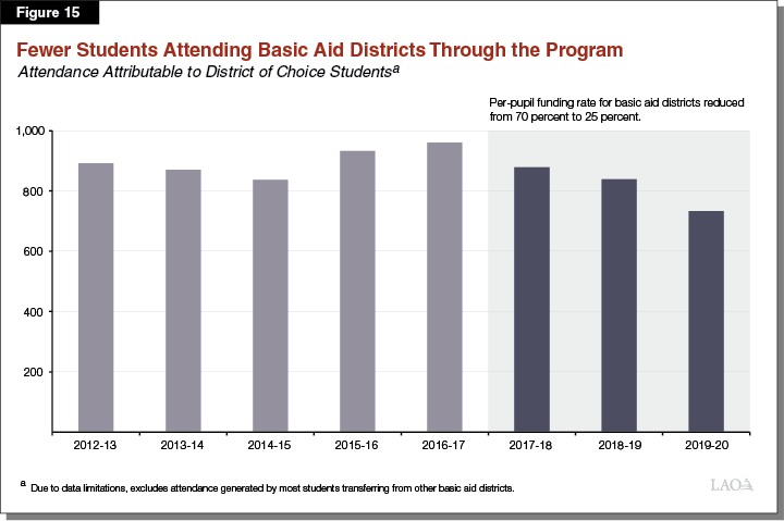 Figure 15 - Fewer Students Attending Basic Aid Districts Through the Program