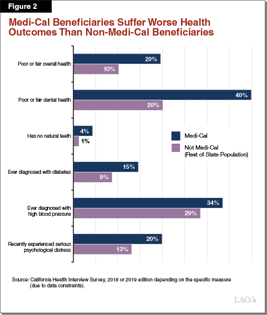 Figure 2 - Medi-Cal Beneficiaries Suffer Worse Health Outcomes Than Non-Medi-Cal Beneficiaries