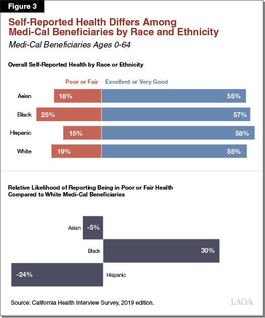 Figure 3 - Self-Reported Health Differs Among Medi-Cal Beneficiaries by Race and Ethnicity