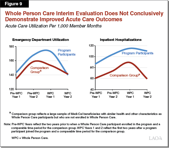 Figure 9 - Whole Person Care Interim Evaluation Does Not Conclusively Demonstrate Improved Acute Care Outcomes
