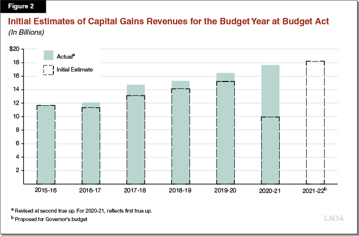 Figure 2: Initial Estimates of Capital Gains Revenues for the Budget Year at Budget Act