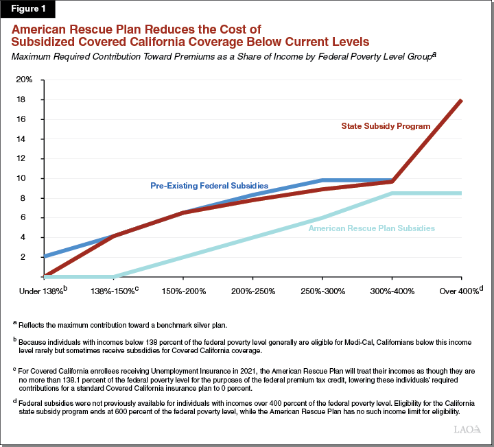Figure 1: American Rescue Plan Reduces the Cost of Subsidized Covered California Coverage Below Current Levels.