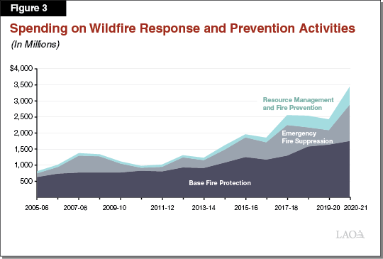 Figure 3 - Spending on Wildfire Response and Prevention Activities