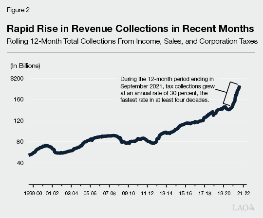 Rapid Rise in Revenue Collections in Recent Months