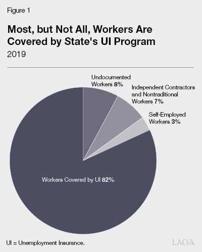 Figure 1 - Most, But Not All, Workers Are Covered by State's UI Program