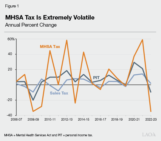 Figure 1 - MHSA Tax is Extremely Volatile