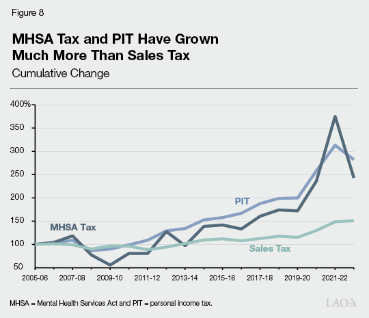 Figure 8 - MHSA and PIT Have Grown Much More Than Sales Tax