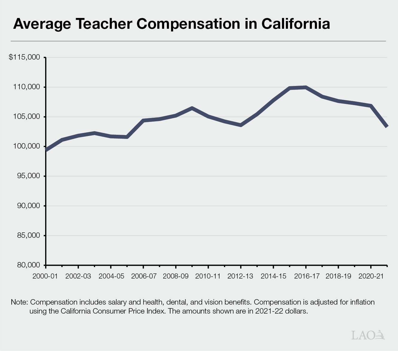 California Teacher Compensation