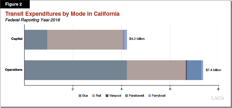 Transit Expenditures by Mode in California