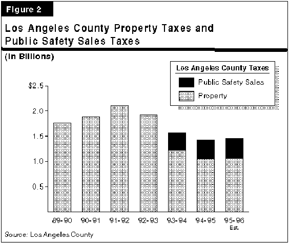Los Angeles County Property Taxes and Public Safety Sales Taxes
