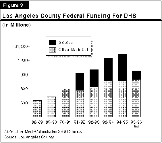 Los Angeles County Federal Funding for DHS