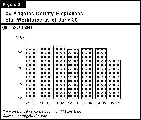 Los Angeles County Employees, Total Workforce as of June 30