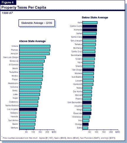 Why County Revenues Vary State Laws and Local Conditions