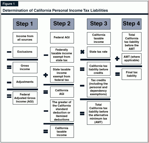 California State Tax Chart