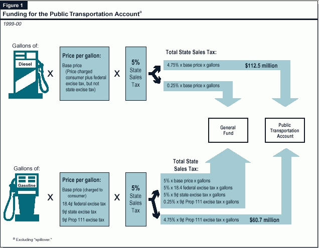 public-transportation-account-options-to-address-projected-shortfall