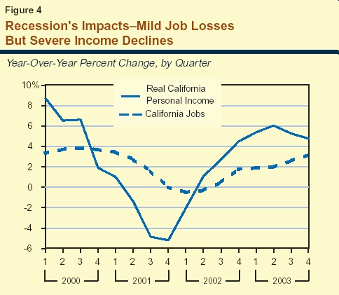 outlook 2001 income declines